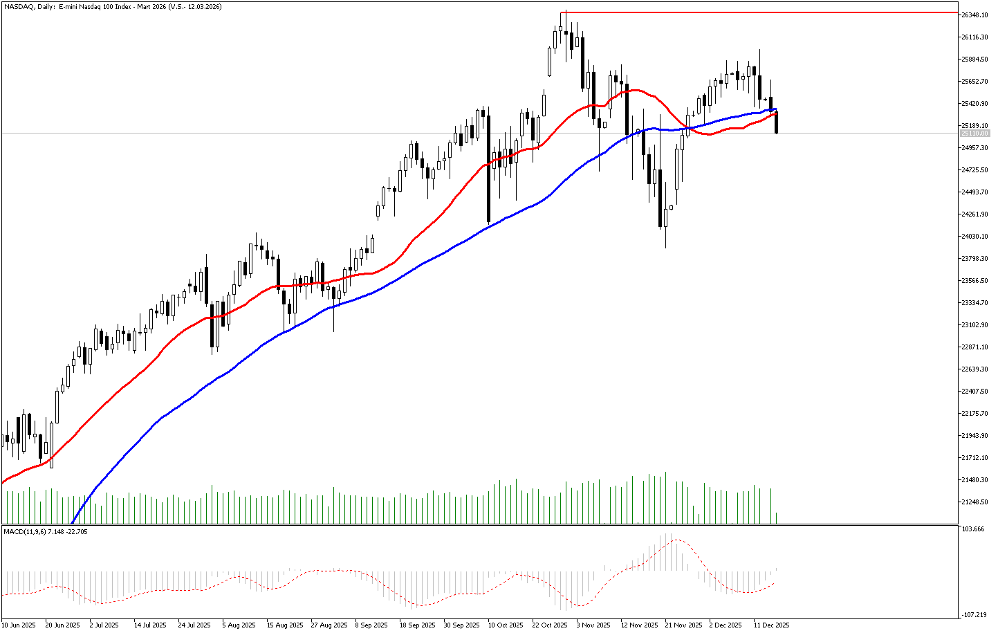 16 Aralık 2025 Forex Analizi: Nasdaq