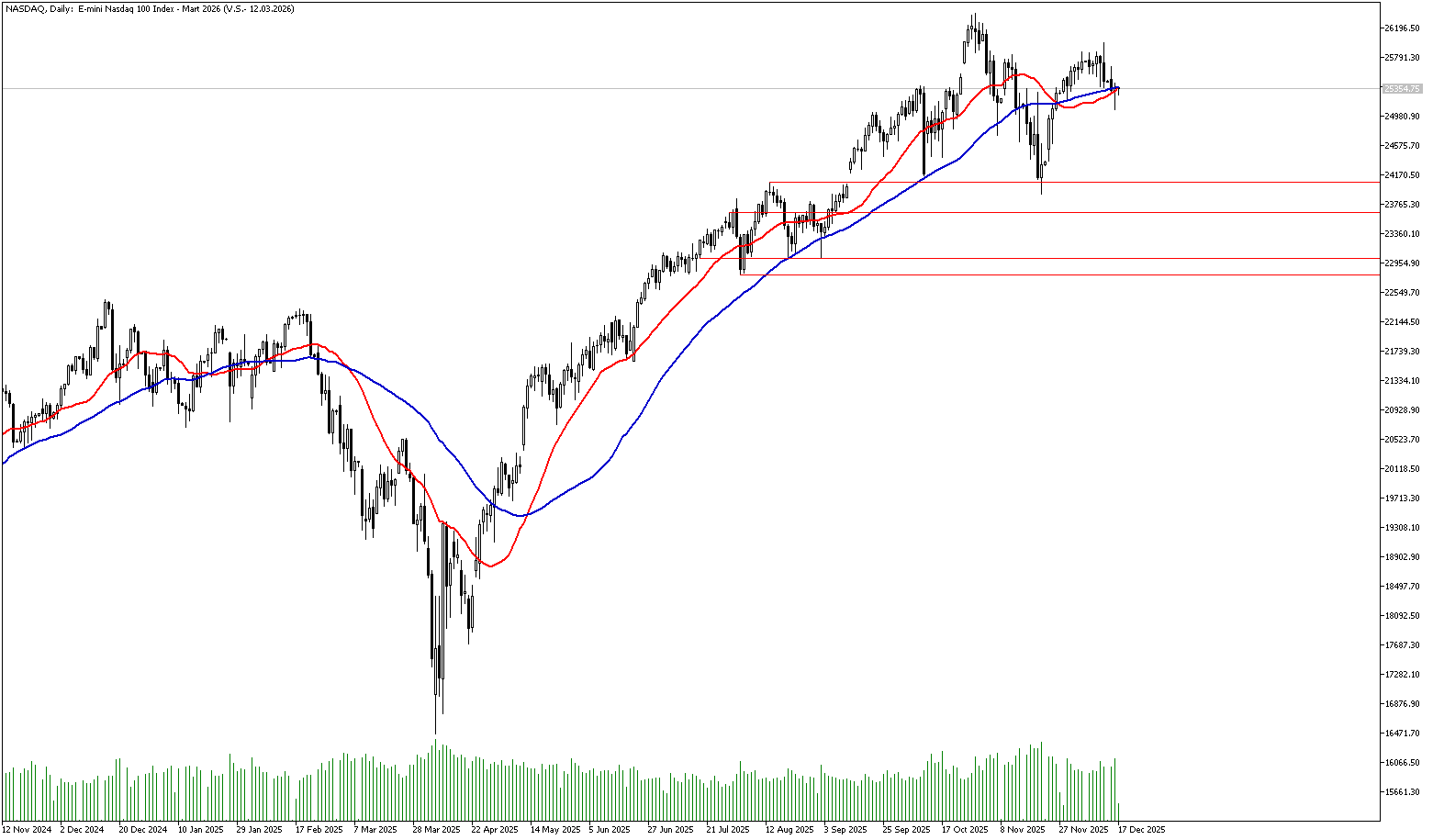 17 Aralık 2025 Forex Analizi: Nasdaq