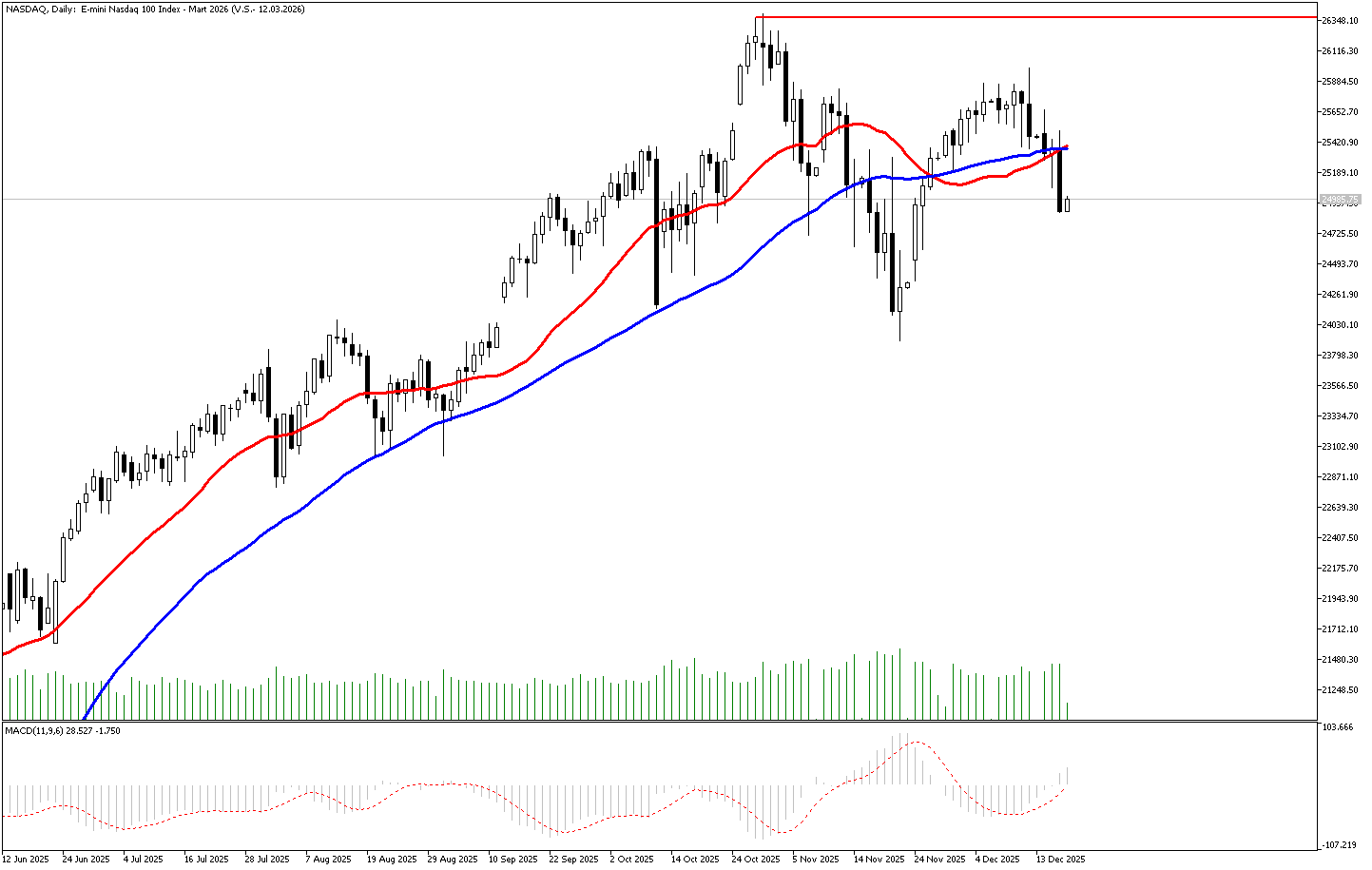 18 Aralık 2025 Forex Analizi: Nasdaq