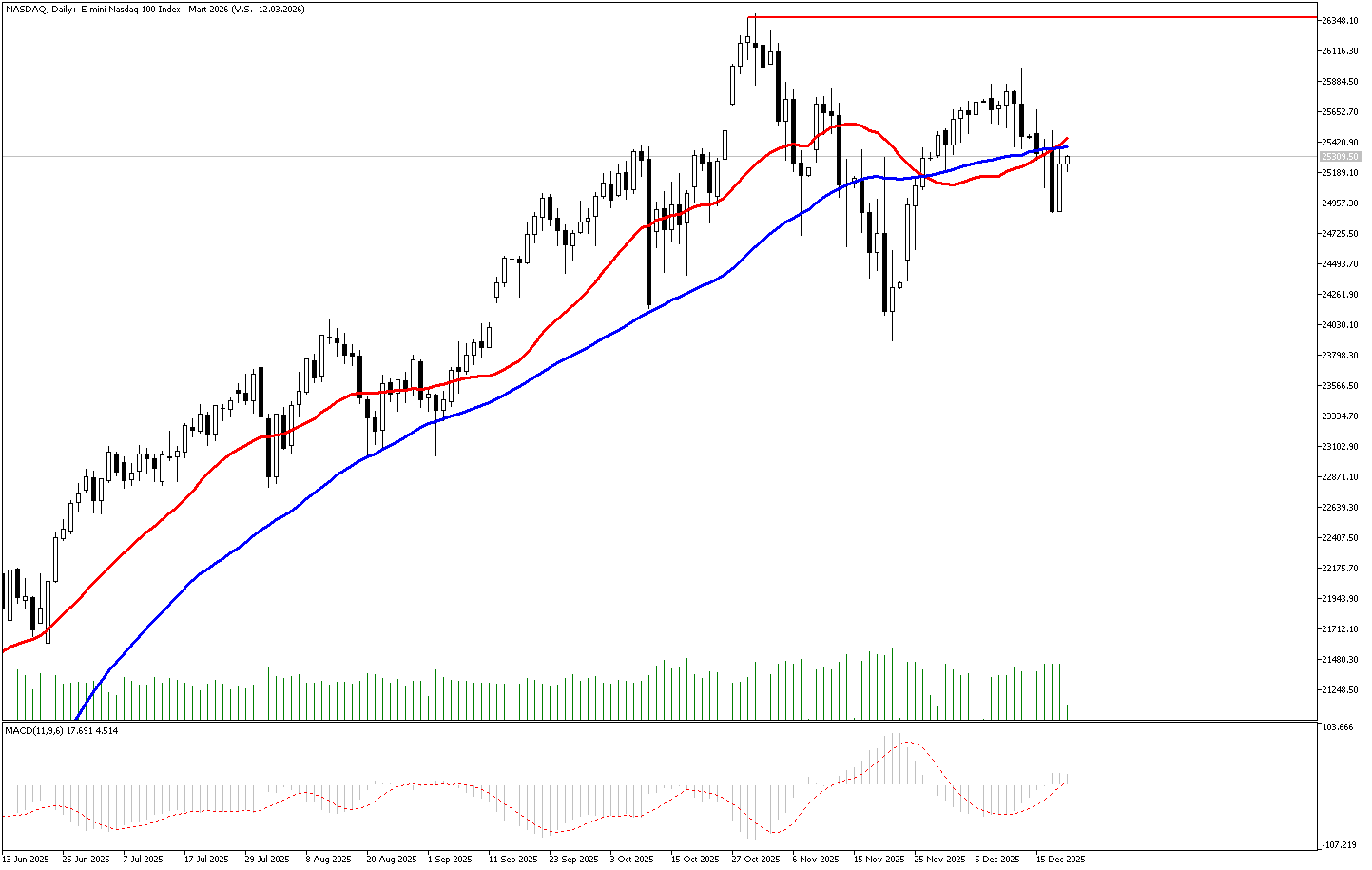 19 Aralık 2025 Forex Analizi: Nasdaq