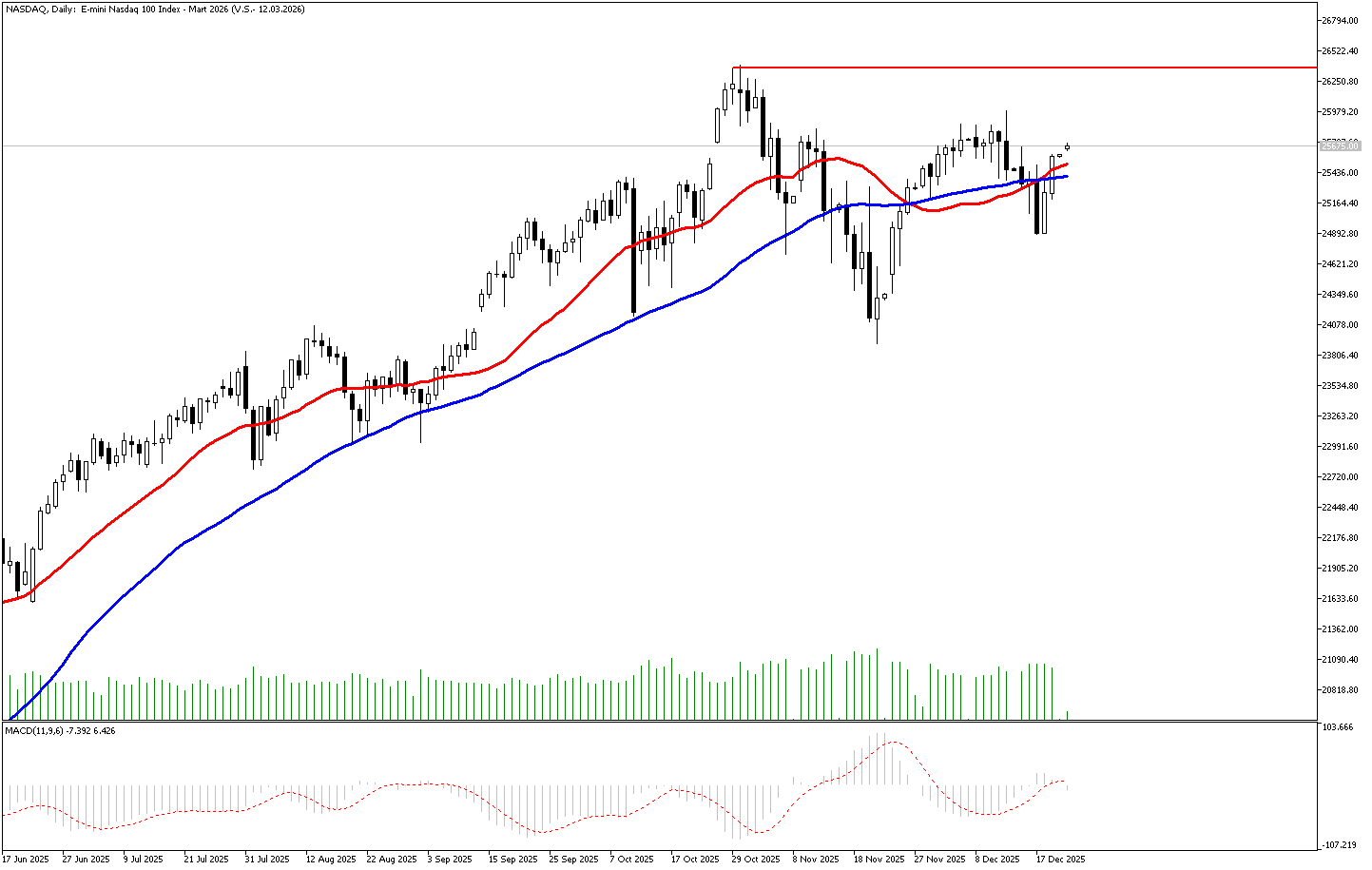 22 Aralık 2025 Forex Analizi: Nasdaq