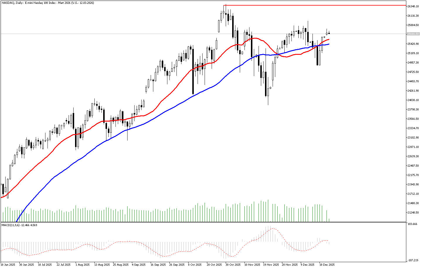 23 Aralık 2025 Forex Analizi: Nasdaq