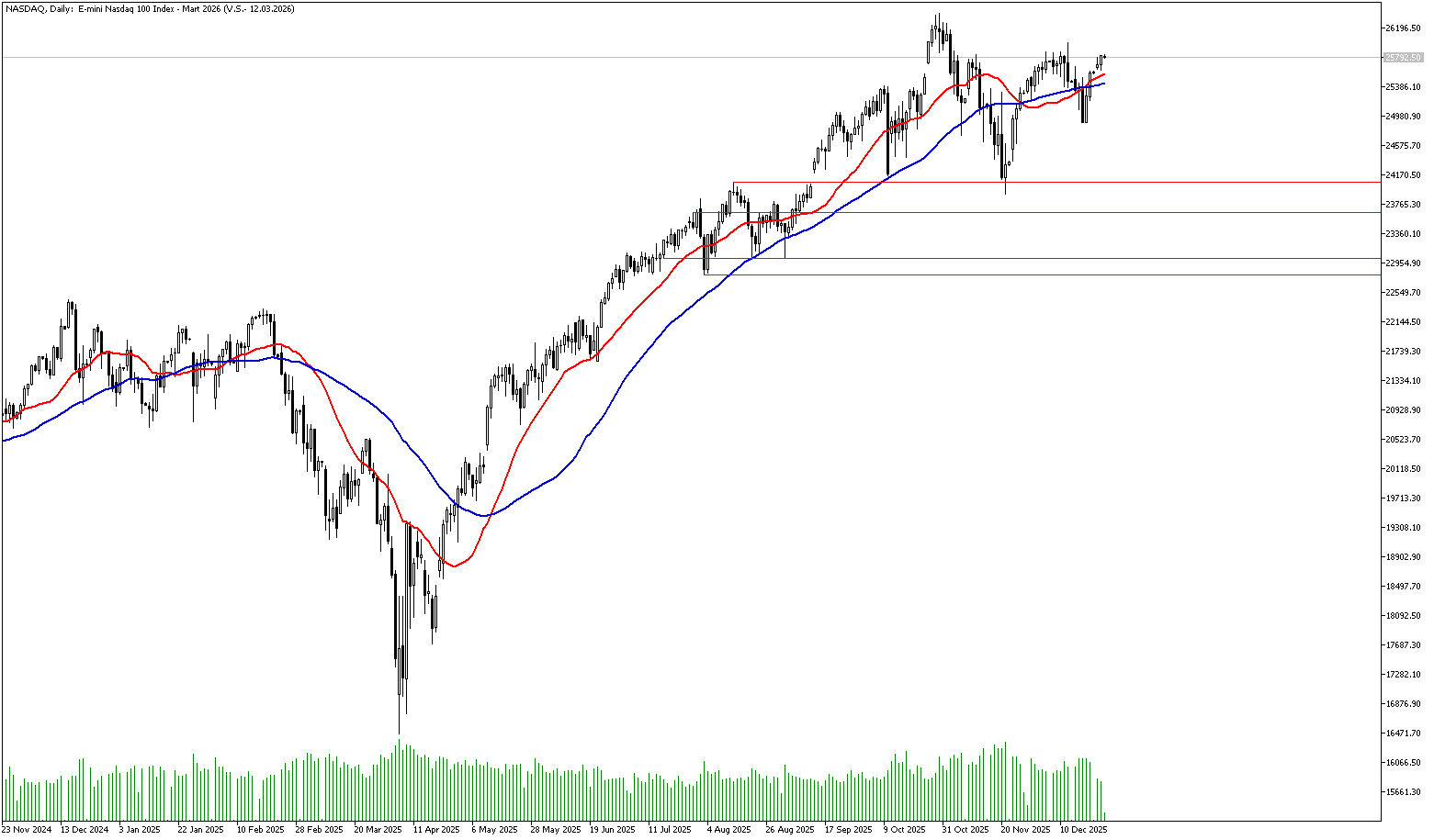 24 Aralık 2025 Forex Analizi: Nasdaq