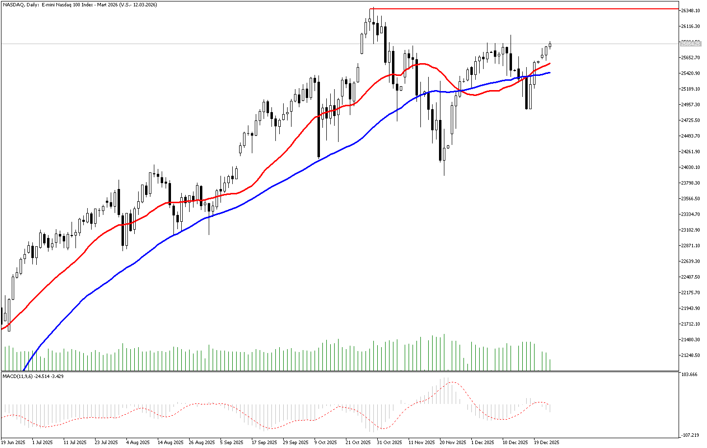 25 Aralık 2025 Forex Analizi: Nasdaq