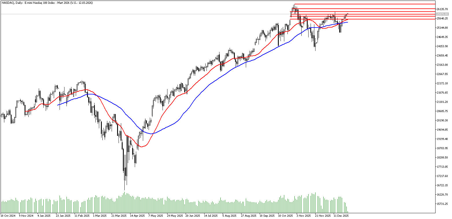 26 Aralık 2025 Forex Analizi: Nasdaq