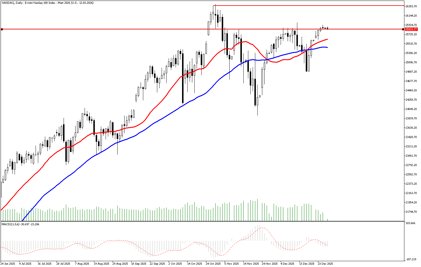 29 Aralık 2025 Forex Analizi: Nasdaq