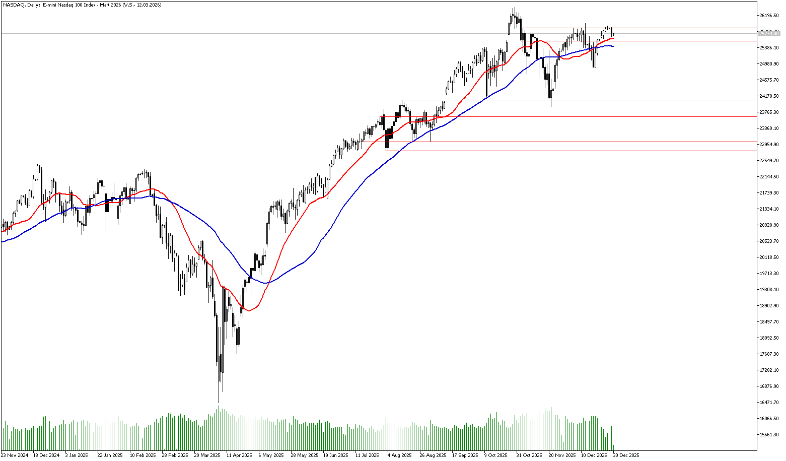 30 Aralık 2025 Forex Analizi: Nasdaq