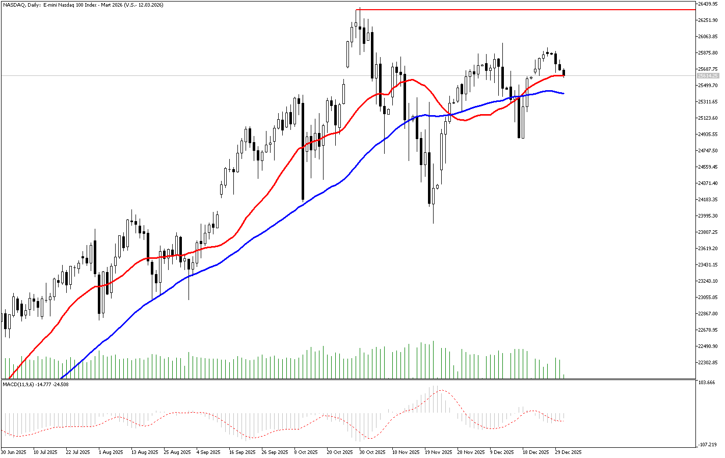 31 Aralık 2025 Forex Analizi: Nasdaq