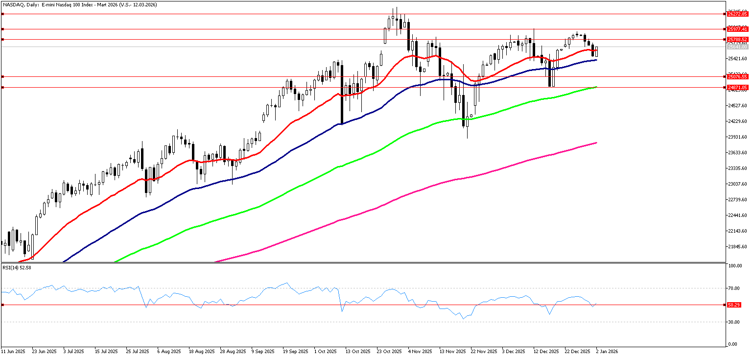 2 Ocak 2025 Forex Analizi: Nasdaq