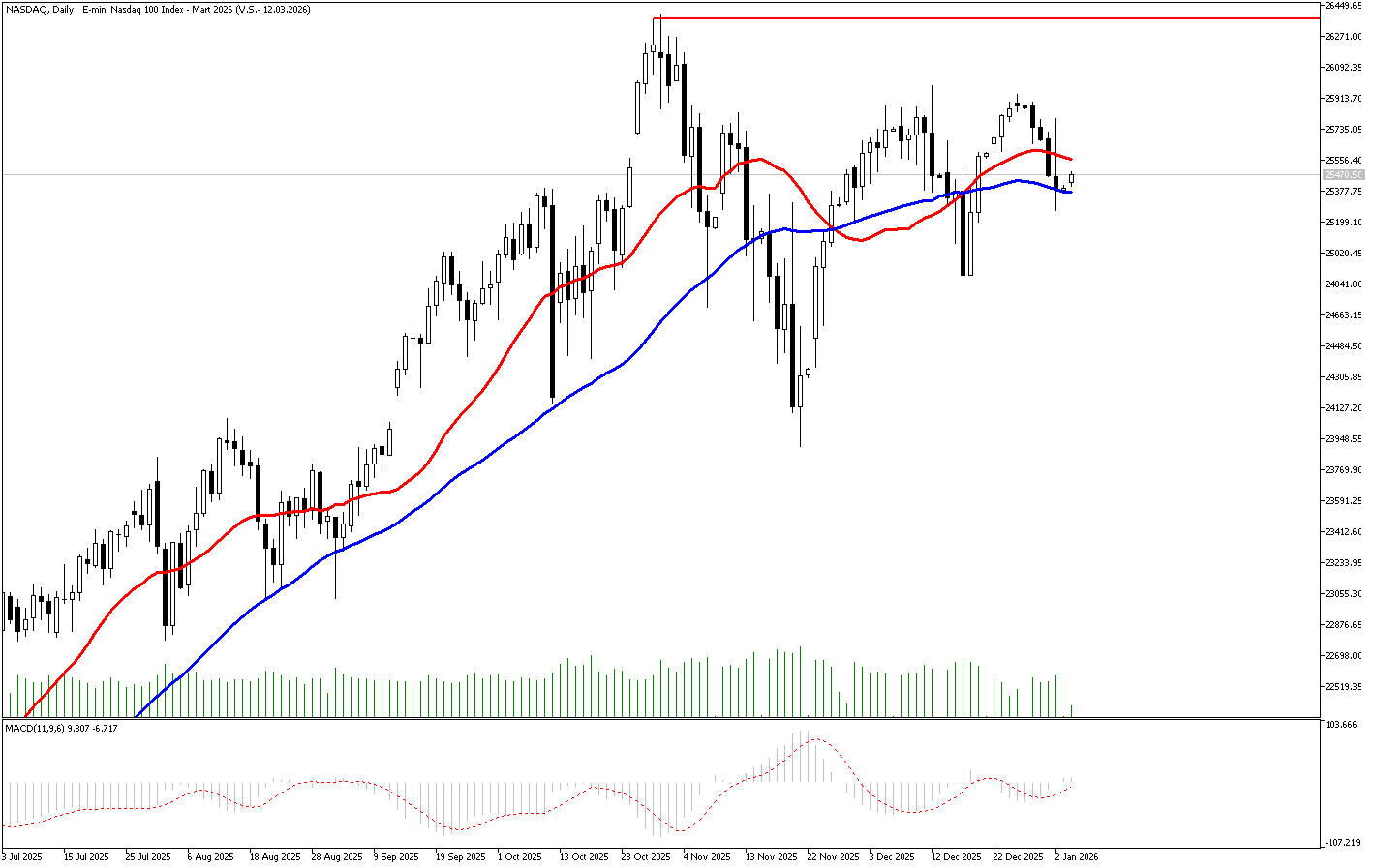 5 Ocak 2025 Forex Analizi: Nasdaq