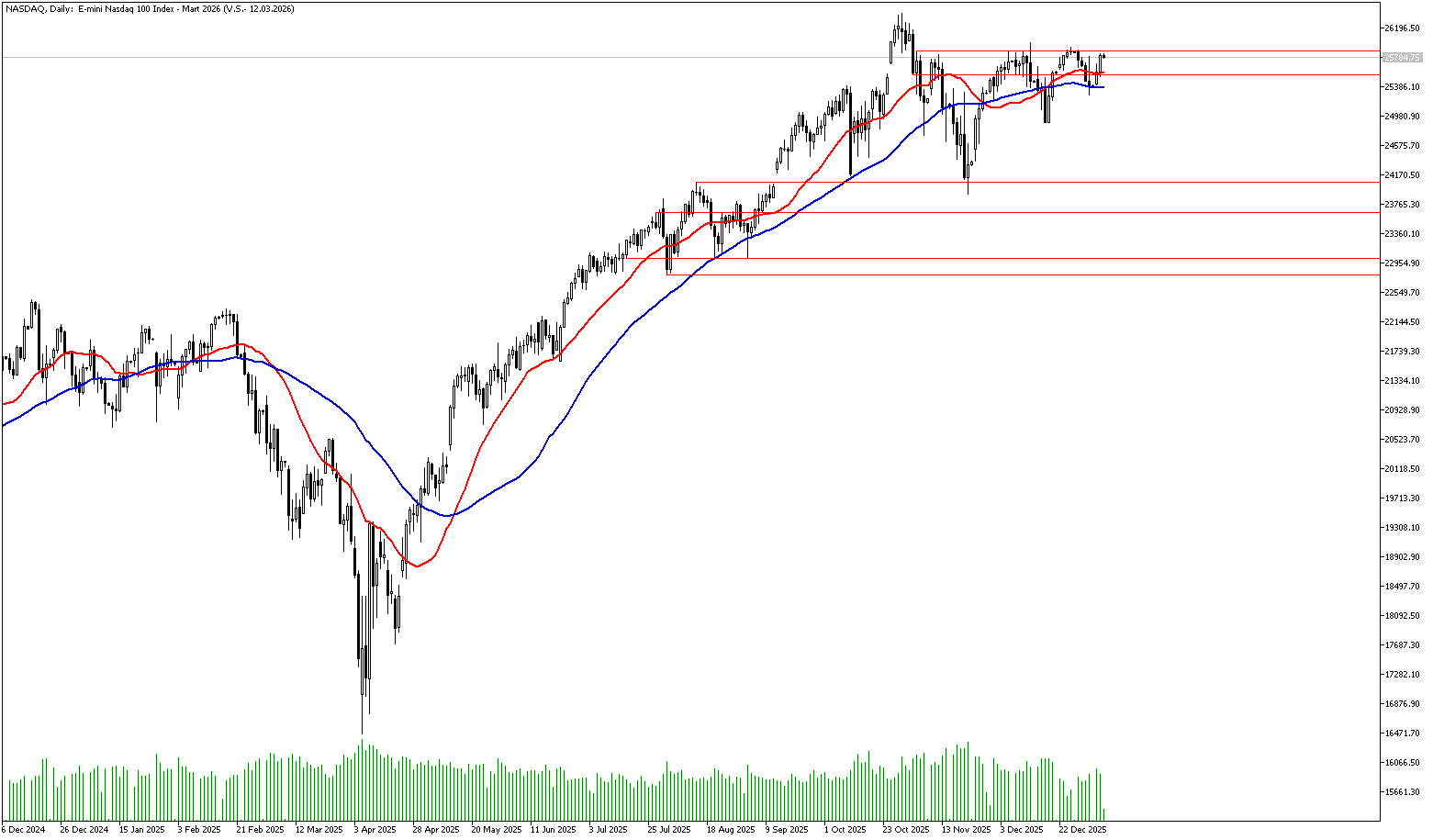 7 Ocak 2025 Forex Analizi: Nasdaq