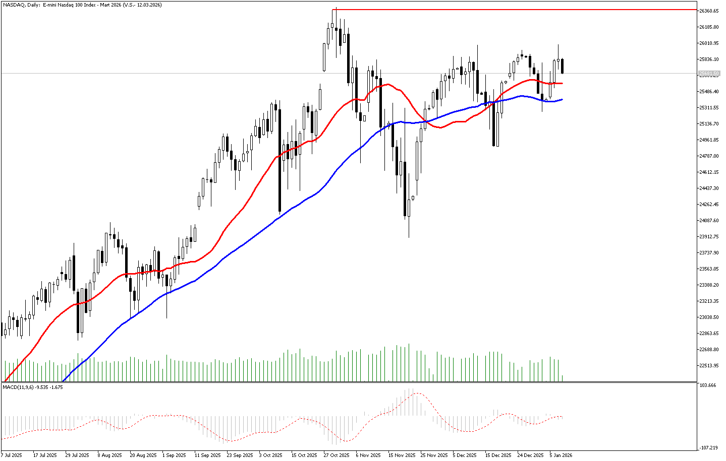 8 Ocak 2025 Forex Analizi: Nasdaq
