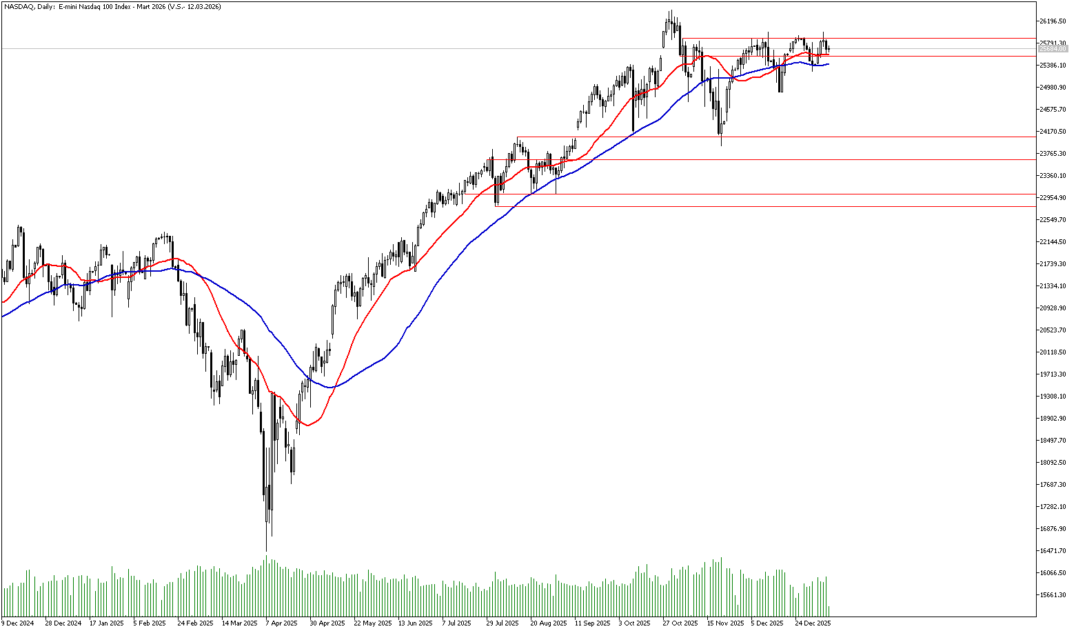 9 Ocak 2025 Forex Analizi: Nasdaq