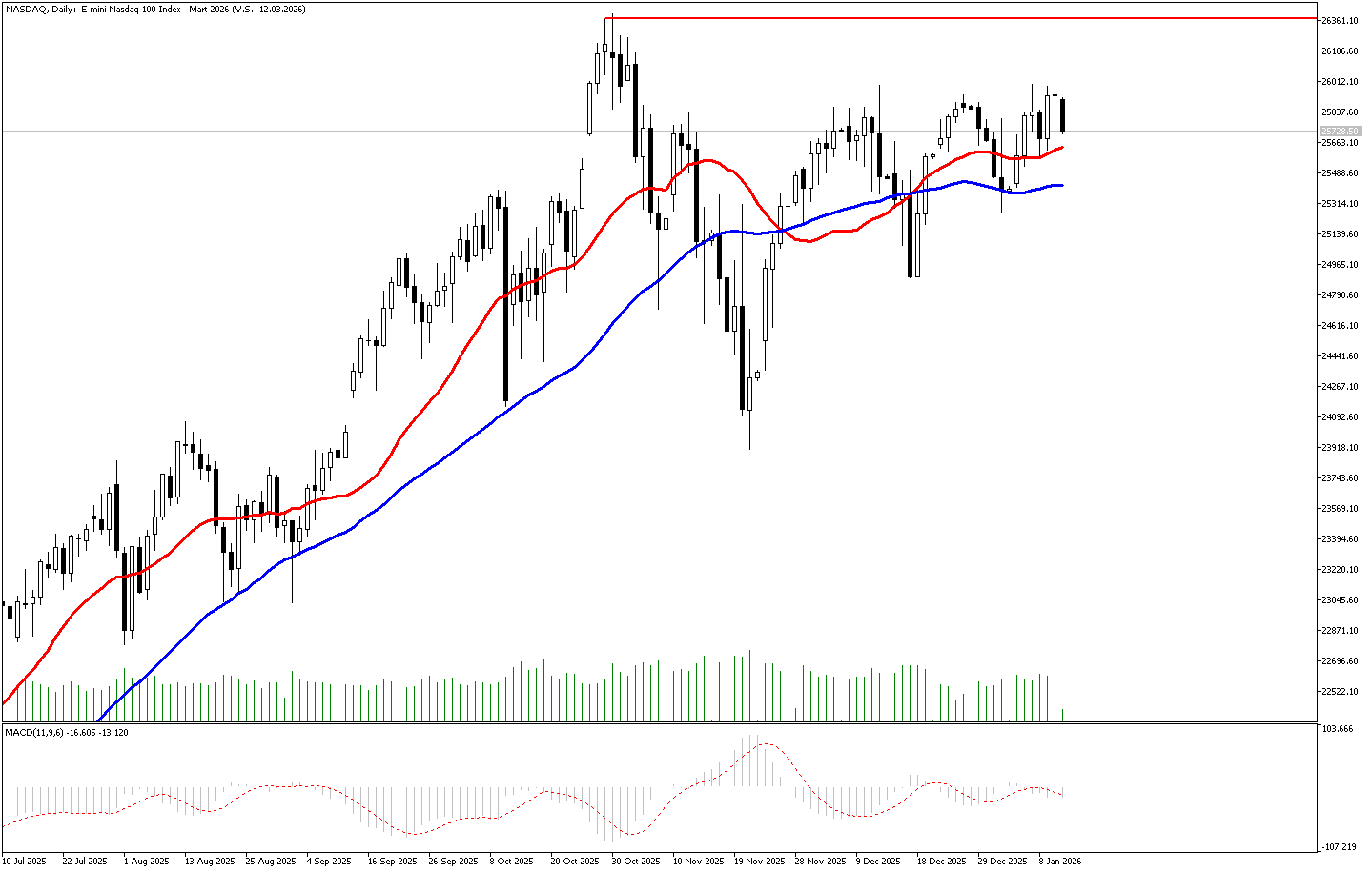 12 Ocak 2025 Forex Analizi: Nasdaq
