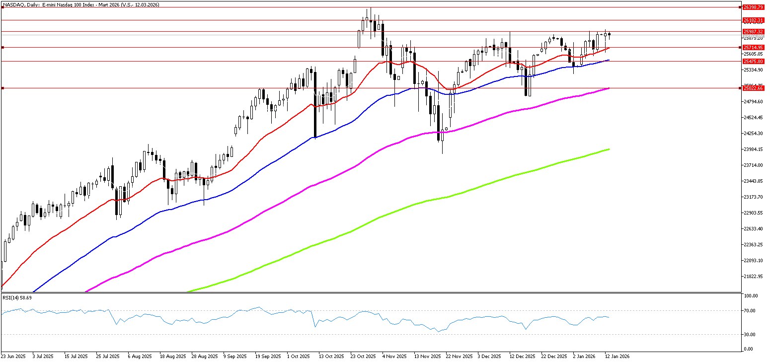13 Ocak 2025 Forex Analizi: Nasdaq