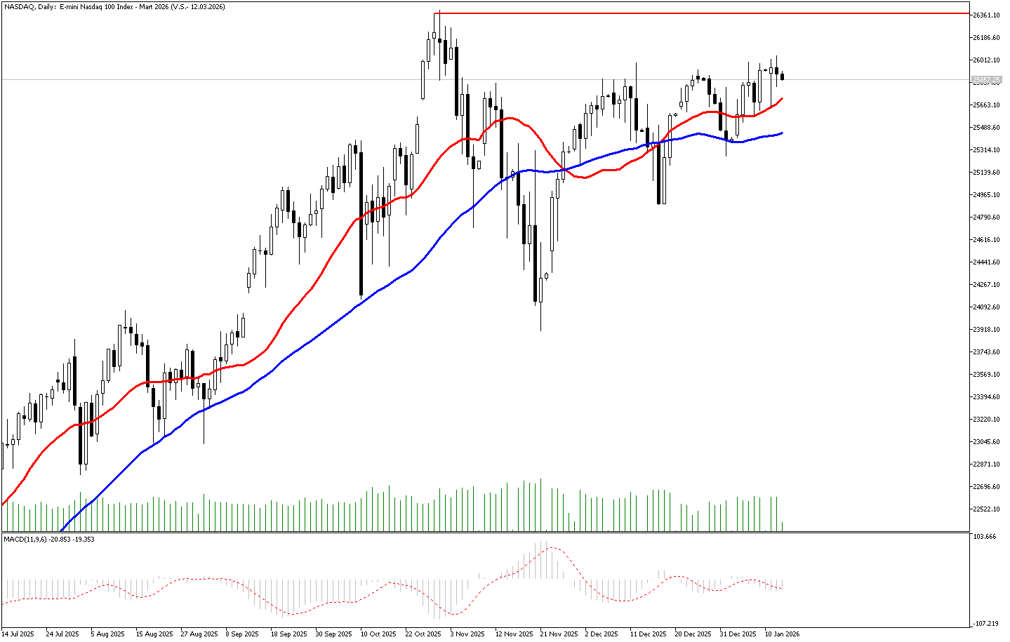 14 Ocak 2025 Forex Analizi: Nasdaq