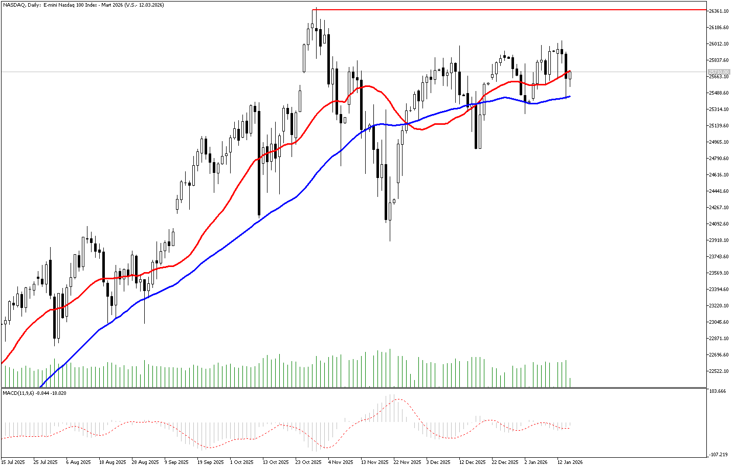 15 Ocak 2025 Forex Analizi: Nasdaq