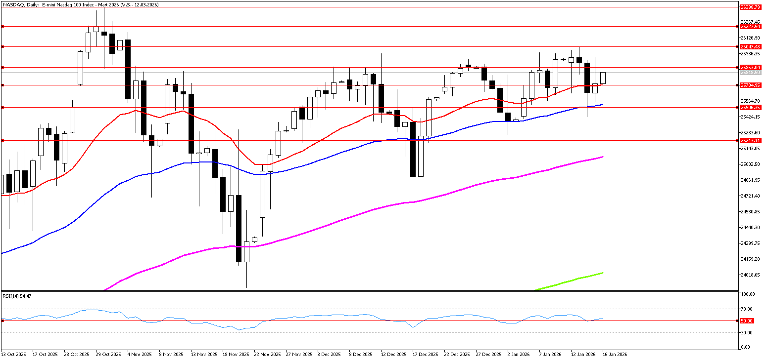 16 Ocak 2025 Forex Analizi: Nasdaq