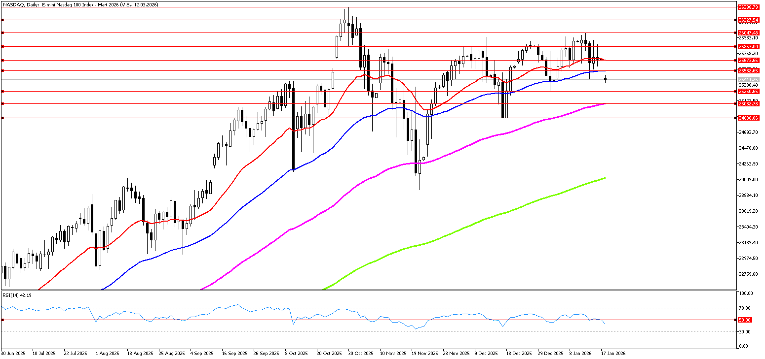 19 Ocak 2025 Forex Analizi: Nasdaq