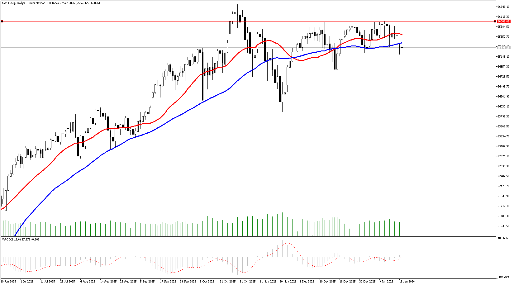 20 Ocak 2025 Forex Analizi: Nasdaq