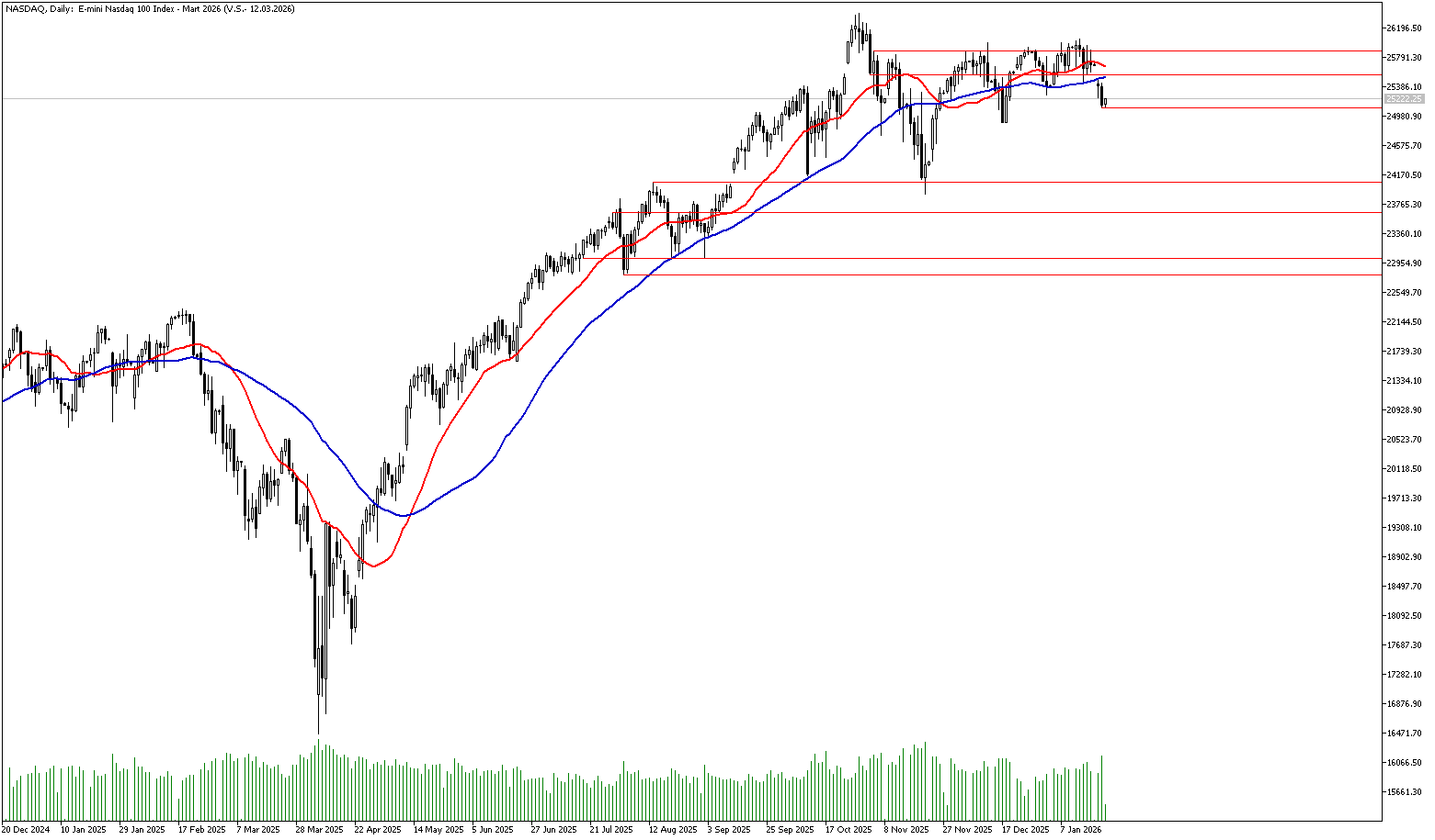 21 Ocak 2025 Forex Analizi: Nasdaq