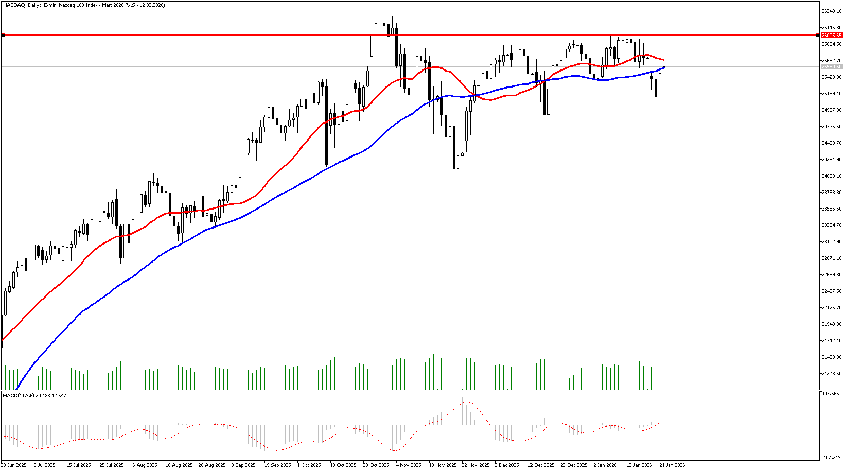 22 Ocak 2025 Forex Analizi: Nasdaq