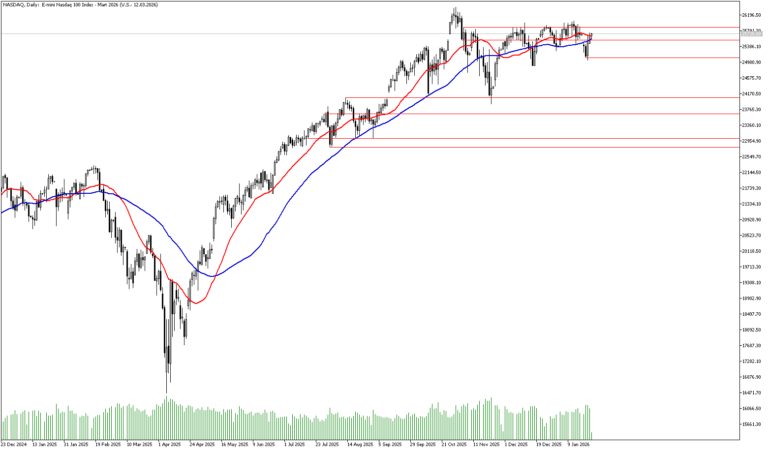 23 Ocak 2025 Forex Analizi: Nasdaq