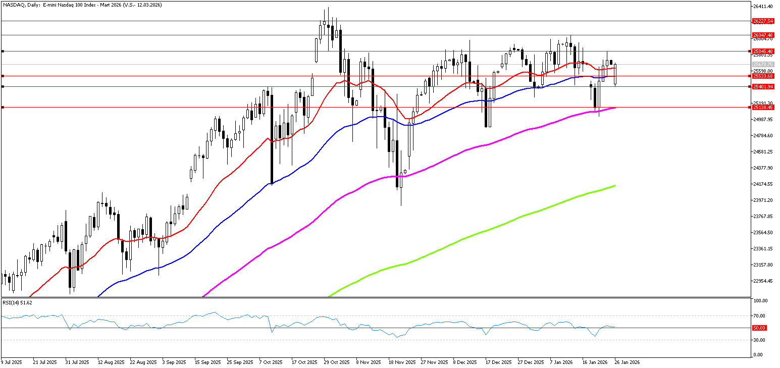 26 Ocak 2025 Forex Analizi: Nasdaq