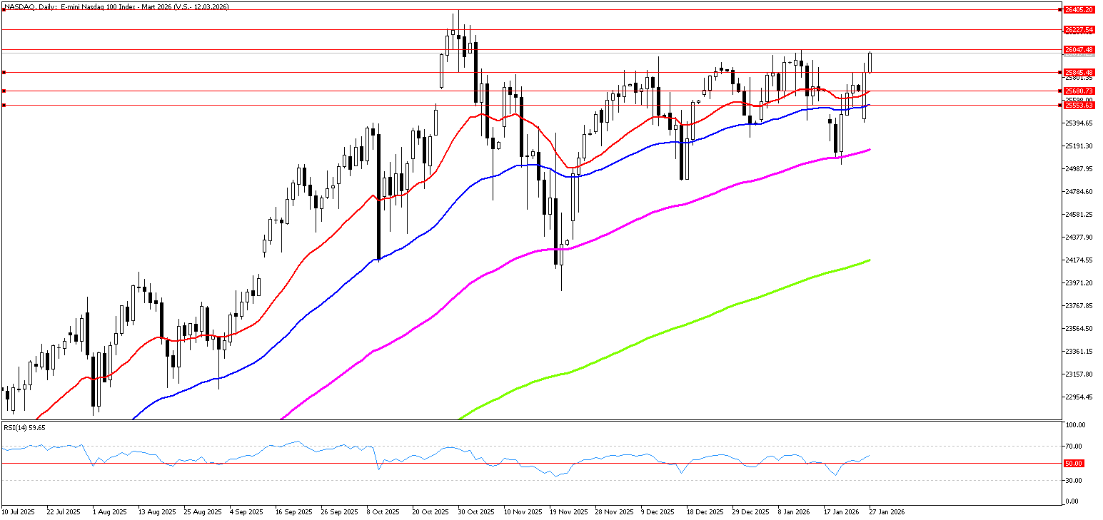 27 Ocak 2025 Forex Analizi: Nasdaq