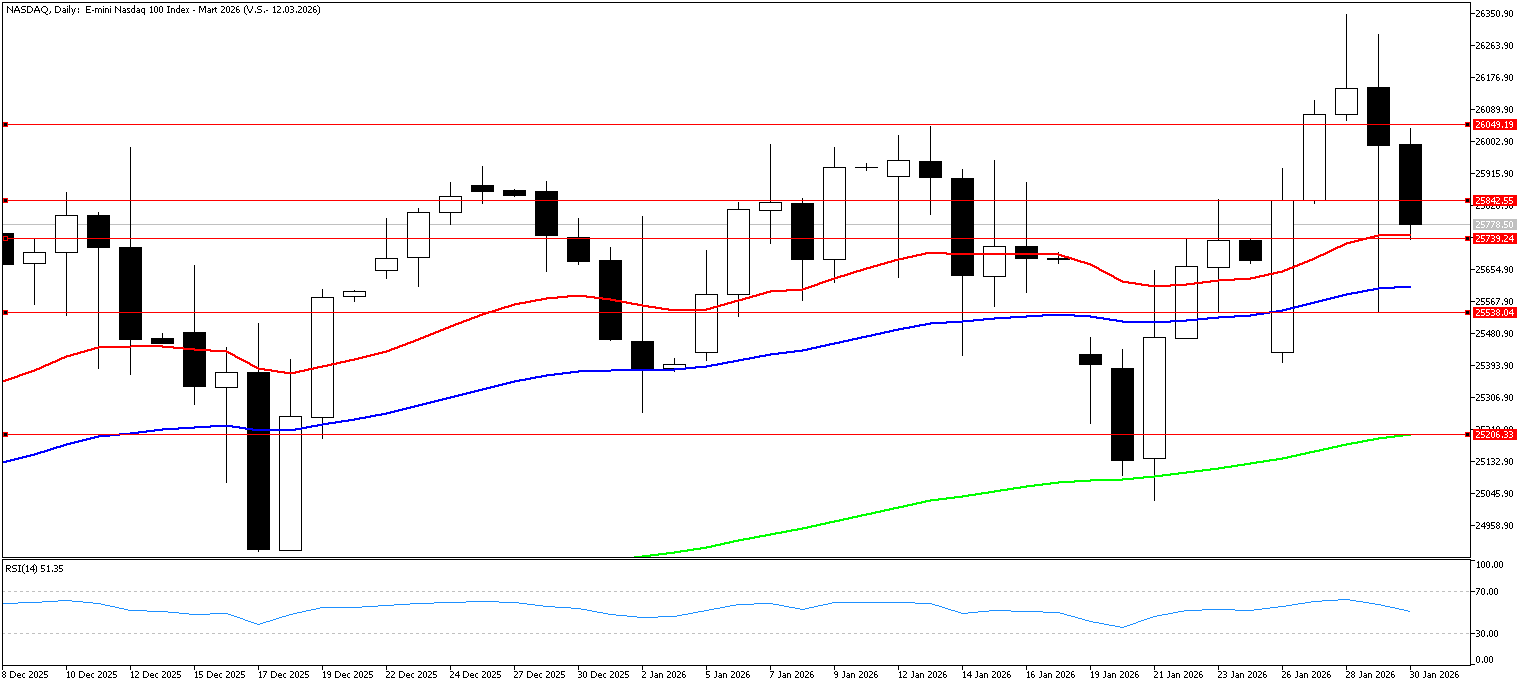 30 Ocak 2025 Forex Analizi: Nasdaq