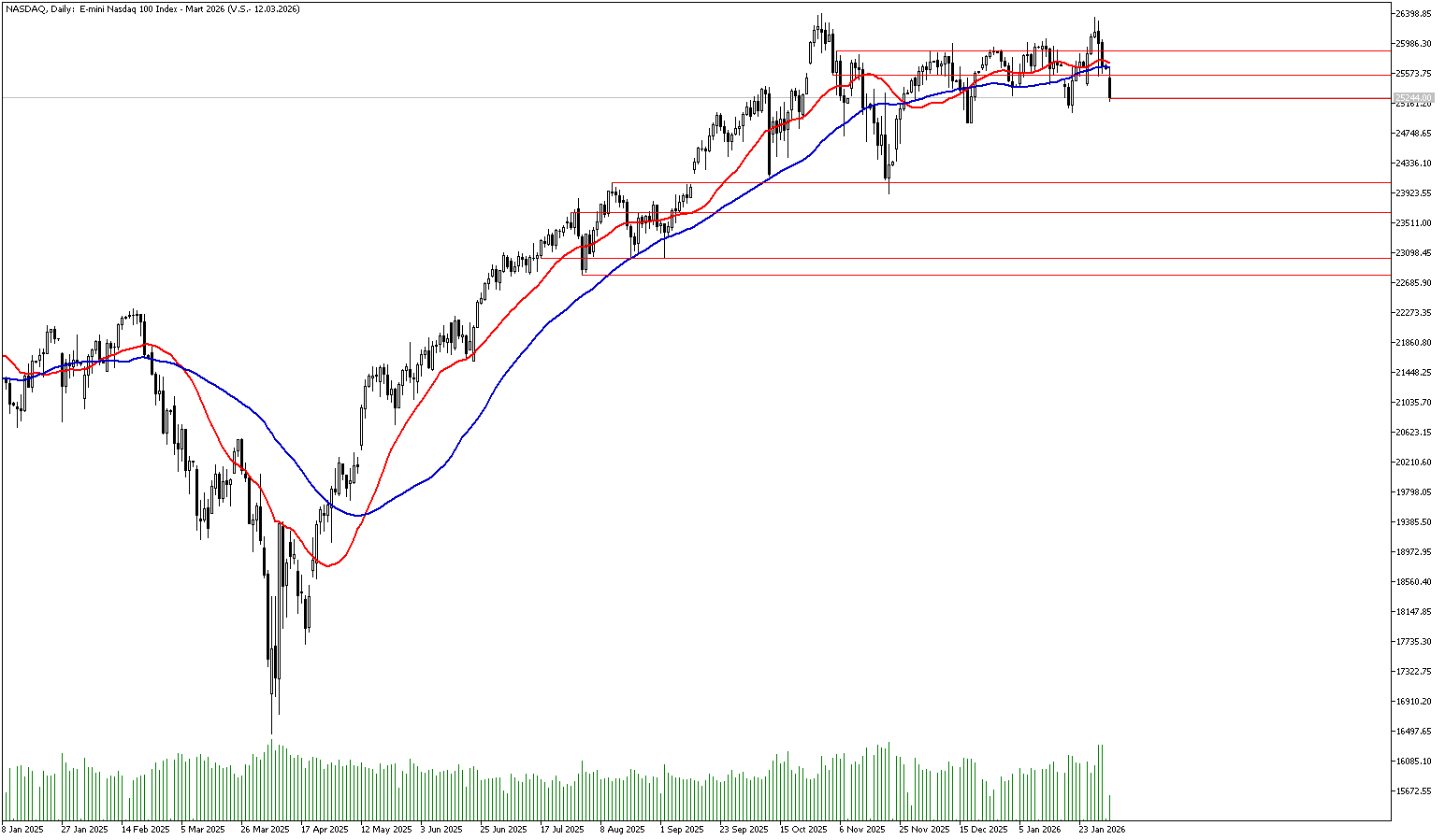 2 Şubat 2025 Forex Analizi: Nasdaq