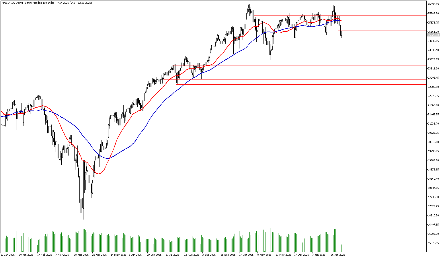 5 Şubat 2025 Forex Analizi: Nasdaq