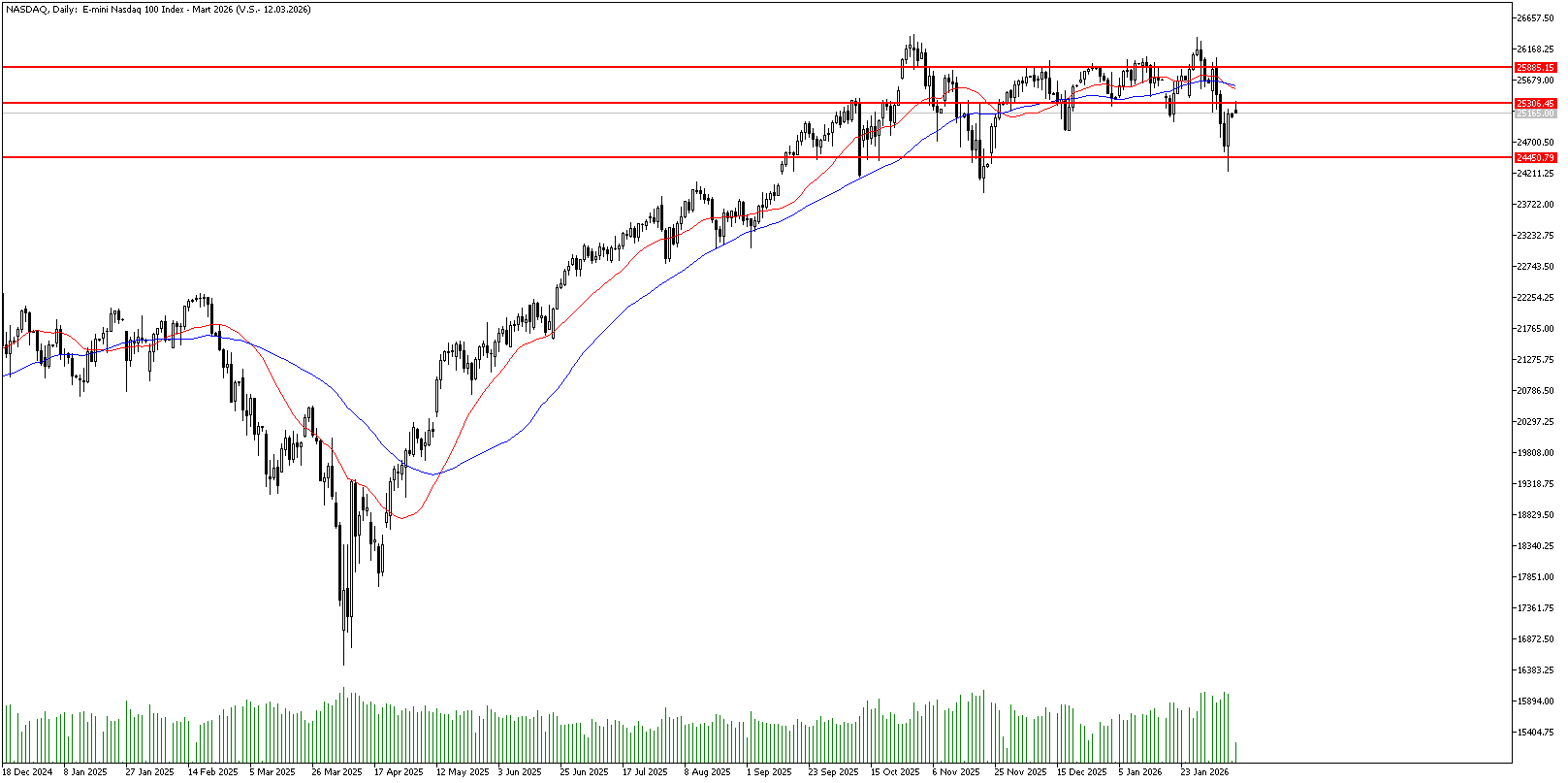 9 Şubat 2025 Forex Analizi: Nasdaq