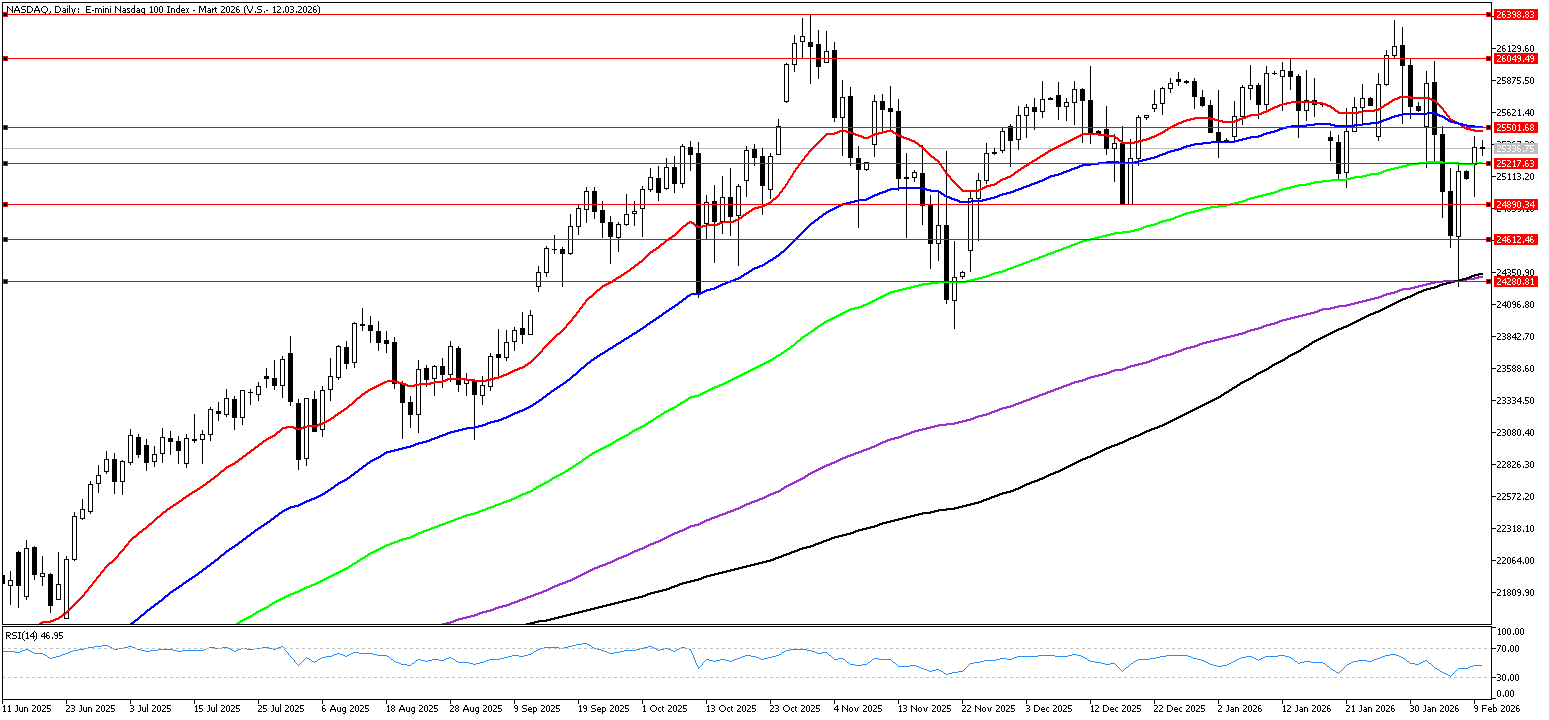 10 Şubat 2025 Forex Analizi: Nasdaq
