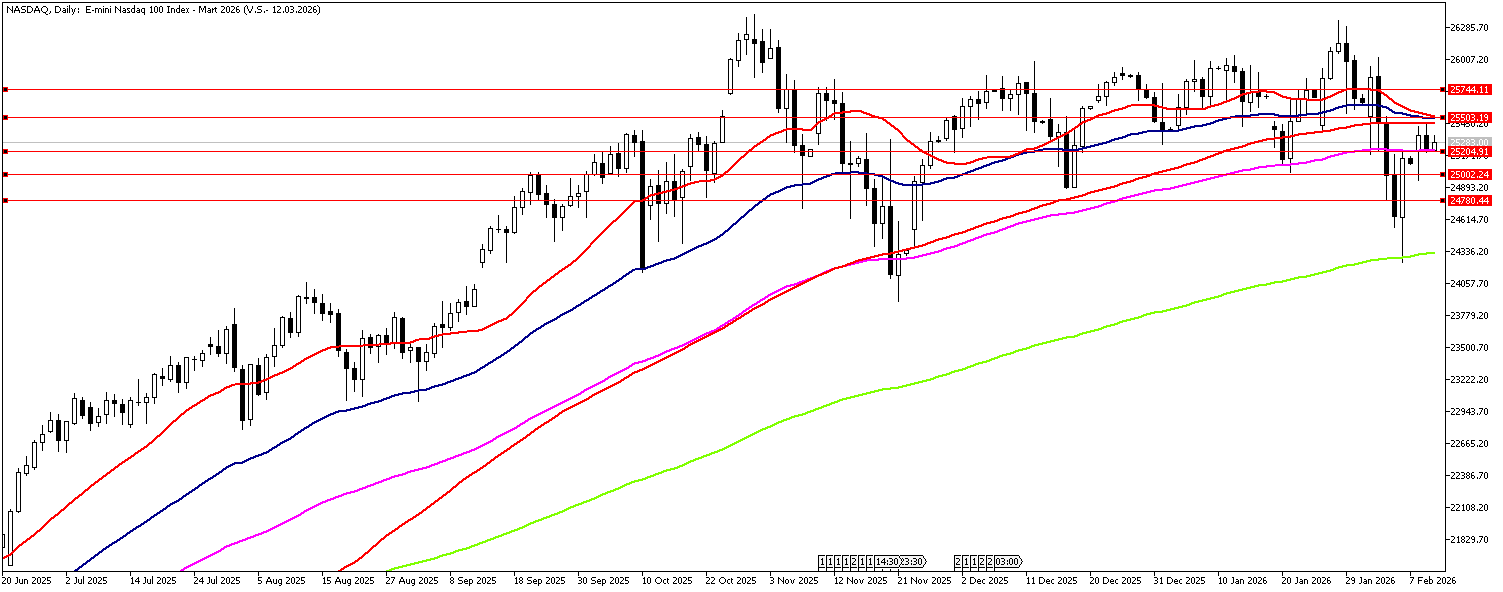 11 Şubat 2025 Forex Analizi: Nasdaq
