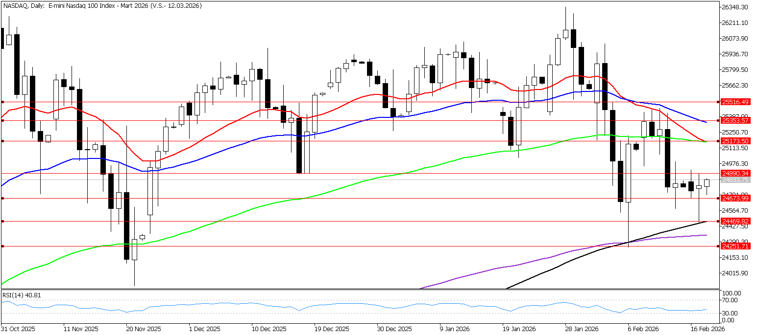 18 Şubat 2025 Forex Analizi: Nasdaq