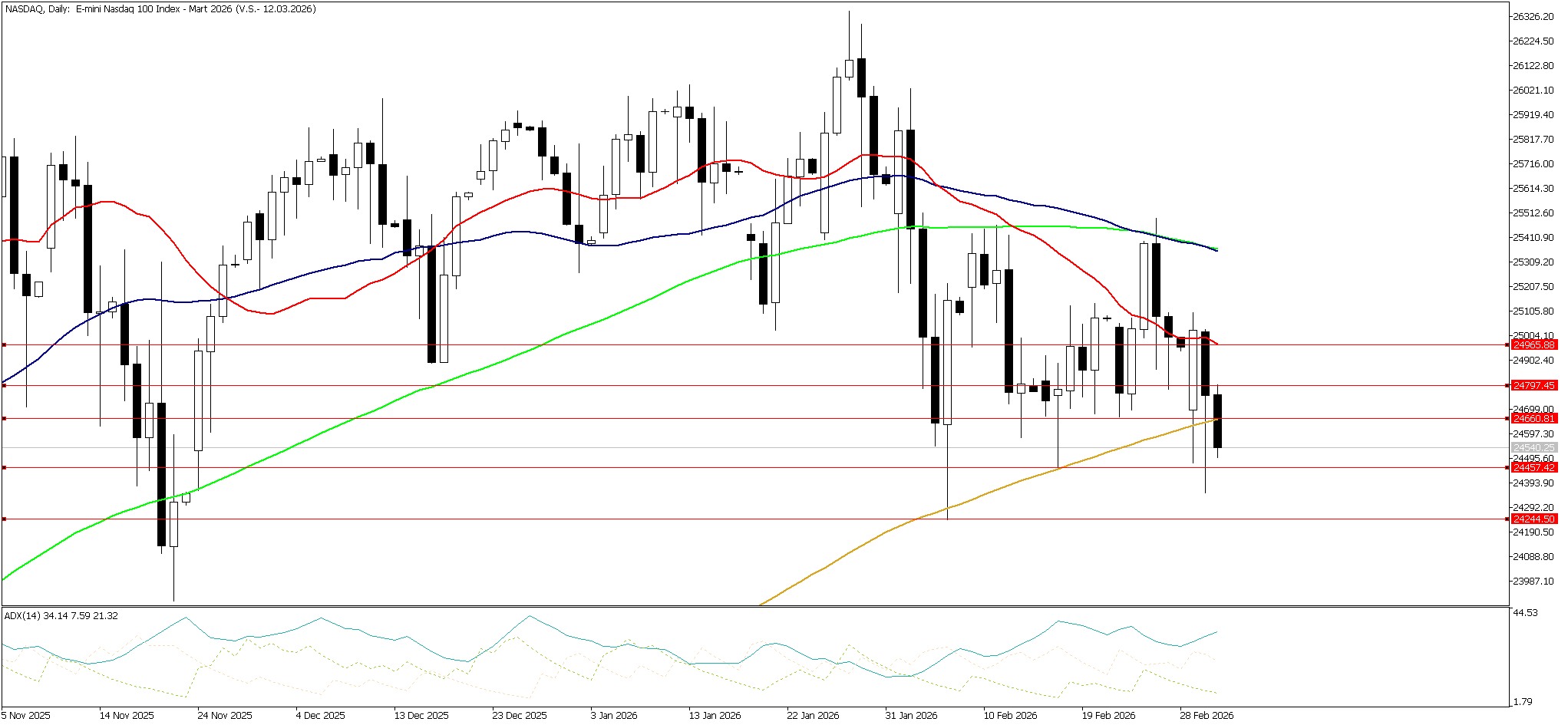 4 Mart 2026 Forex Analizi: Nasdaq