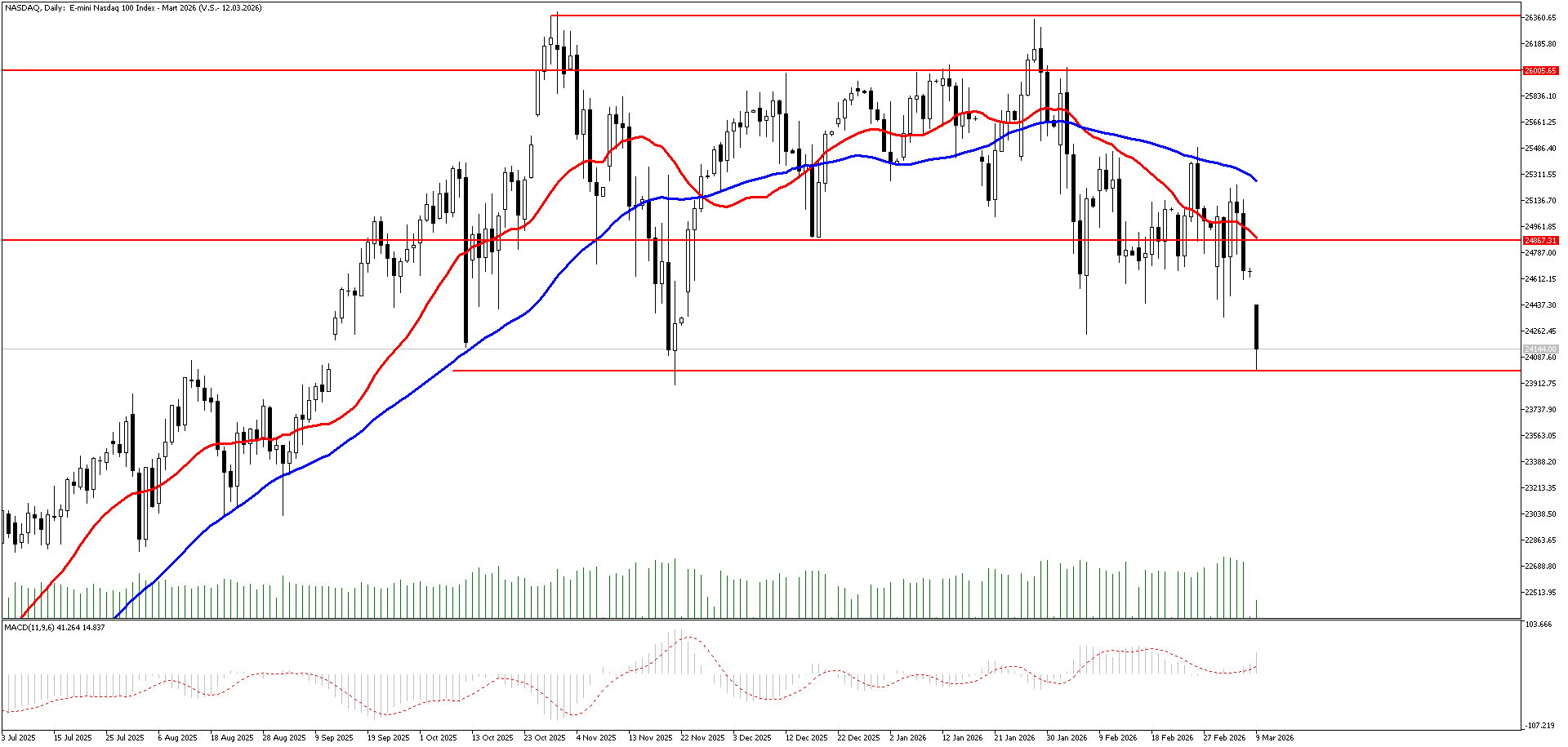 9 Mart 2026 Forex Analizi: Nasdaq