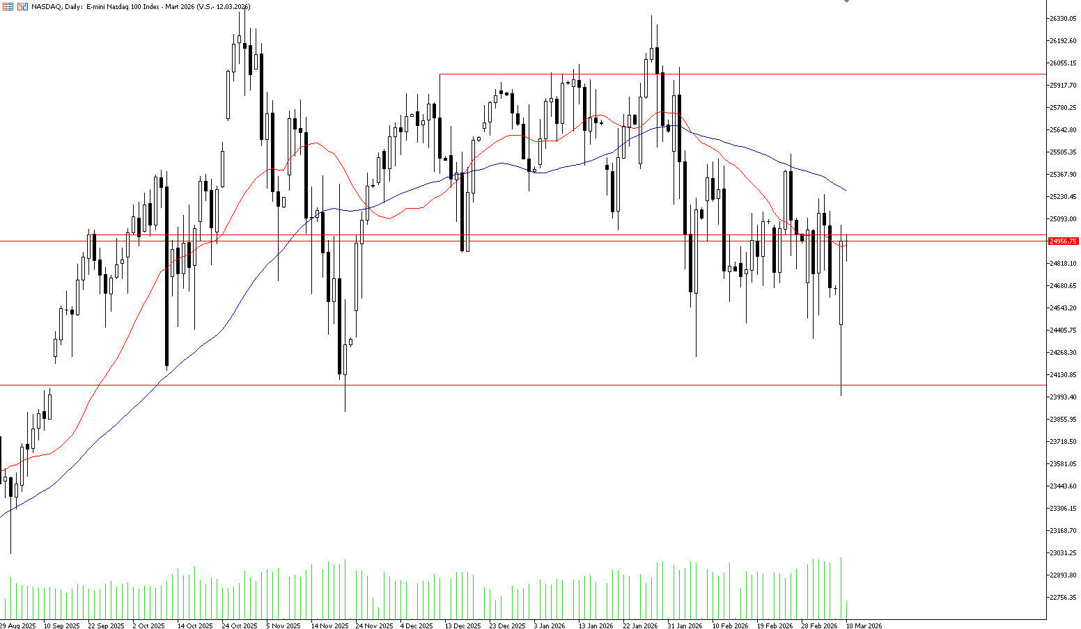 10 Mart 2026 Forex Analizi: Nasdaq