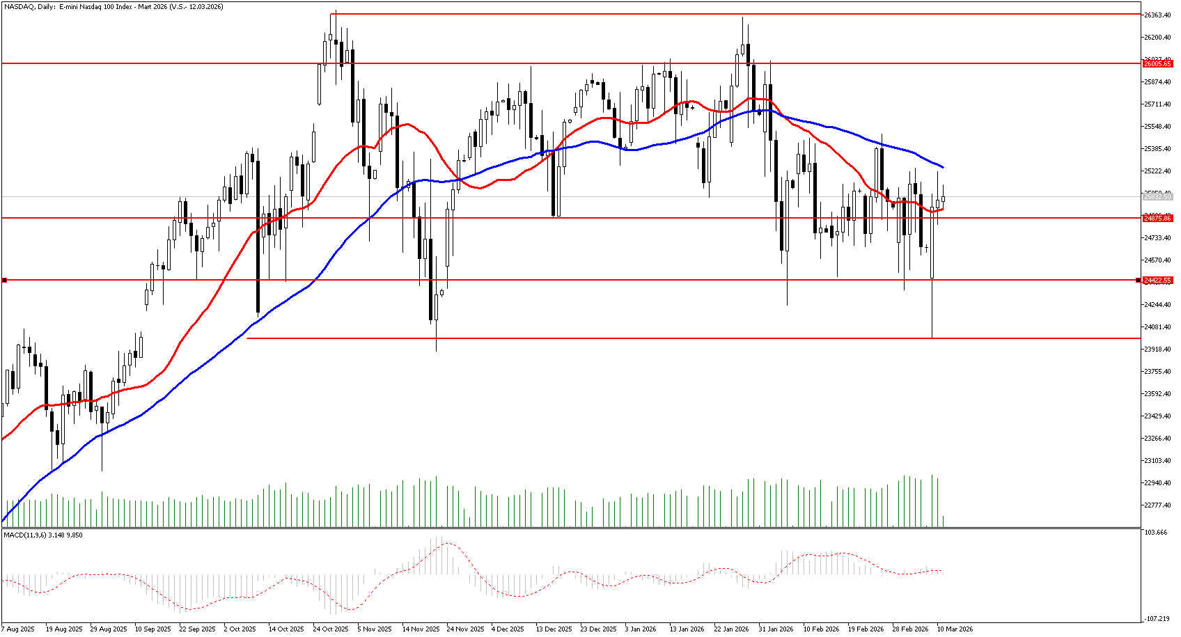 11 Mart 2026 Forex Analizi: Nasdaq