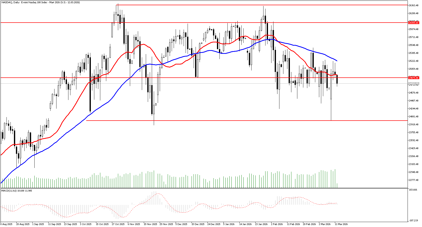12 Mart 2026 Forex Analizi: Nasdaq