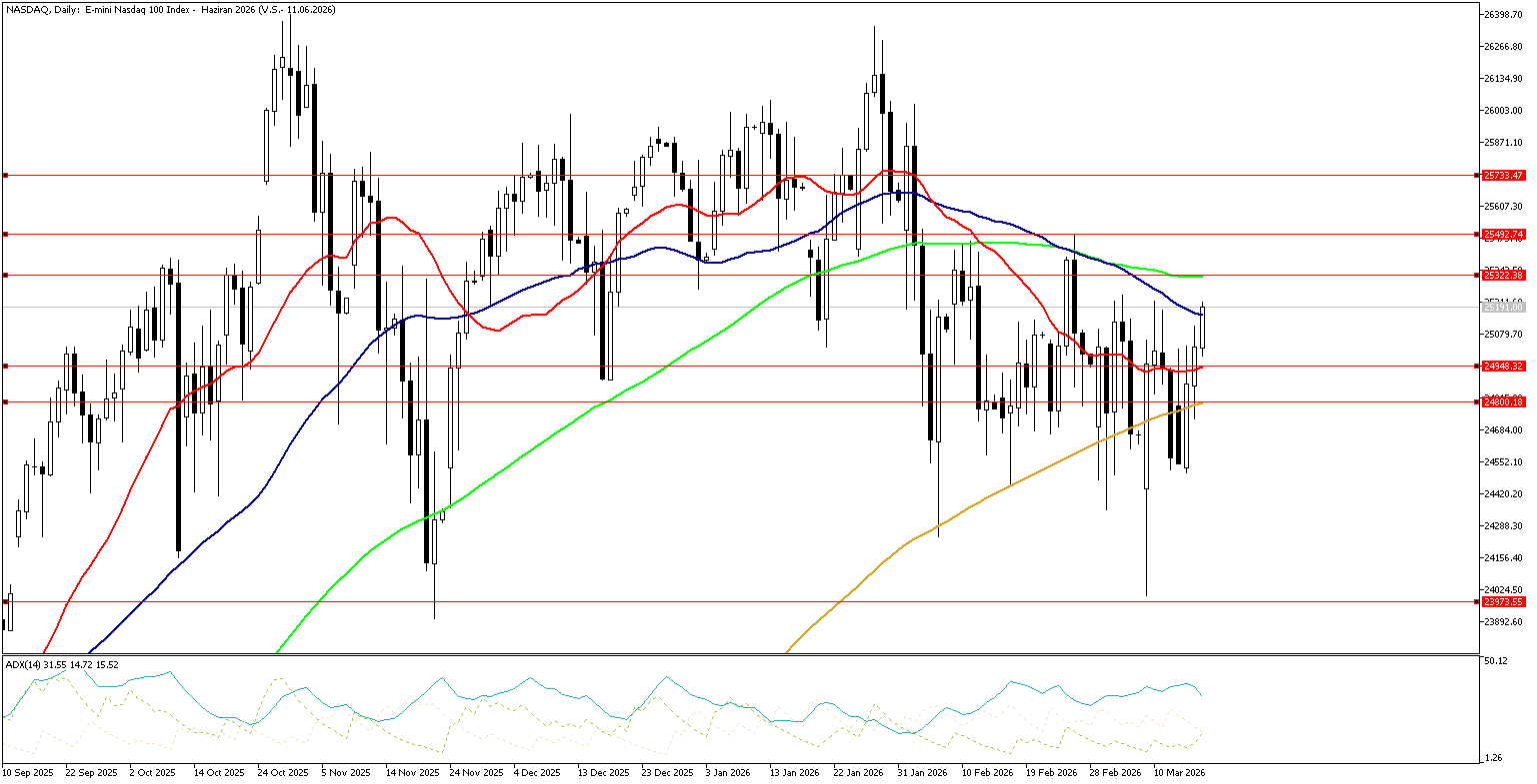 18 Mart 2026 Forex Analizi: Nasdaq