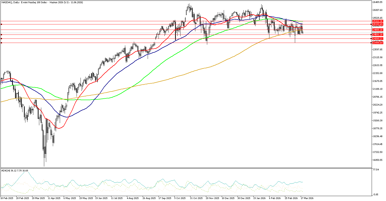 19 Mart 2026 Forex Analizi: Nasdaq