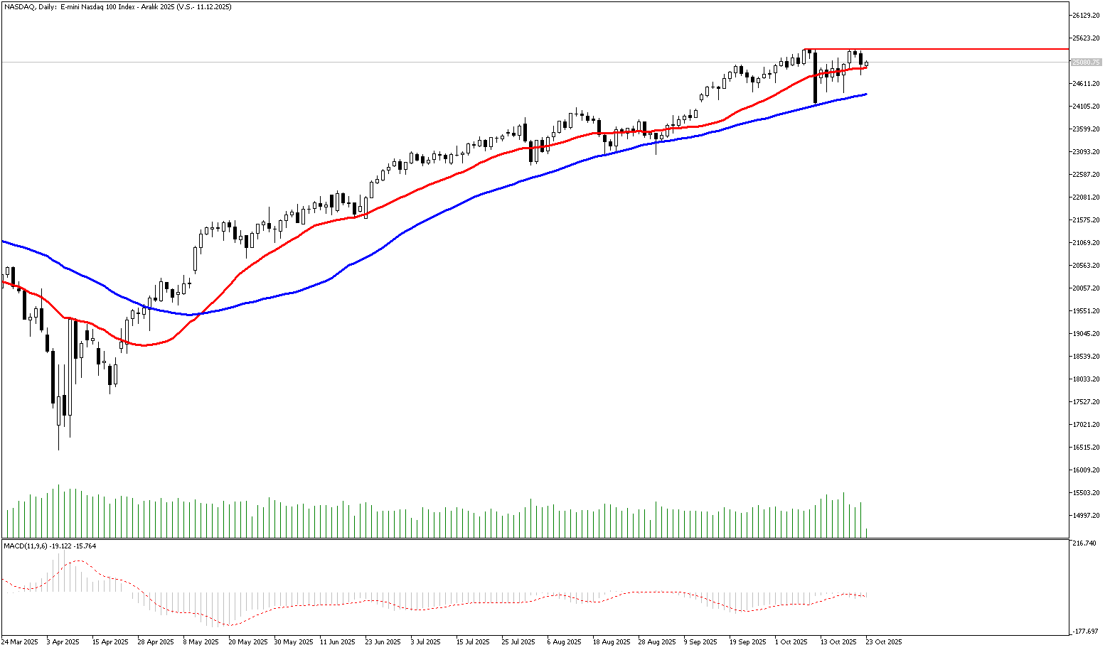 24 Mart 2026 Forex Analizi: Nasdaq