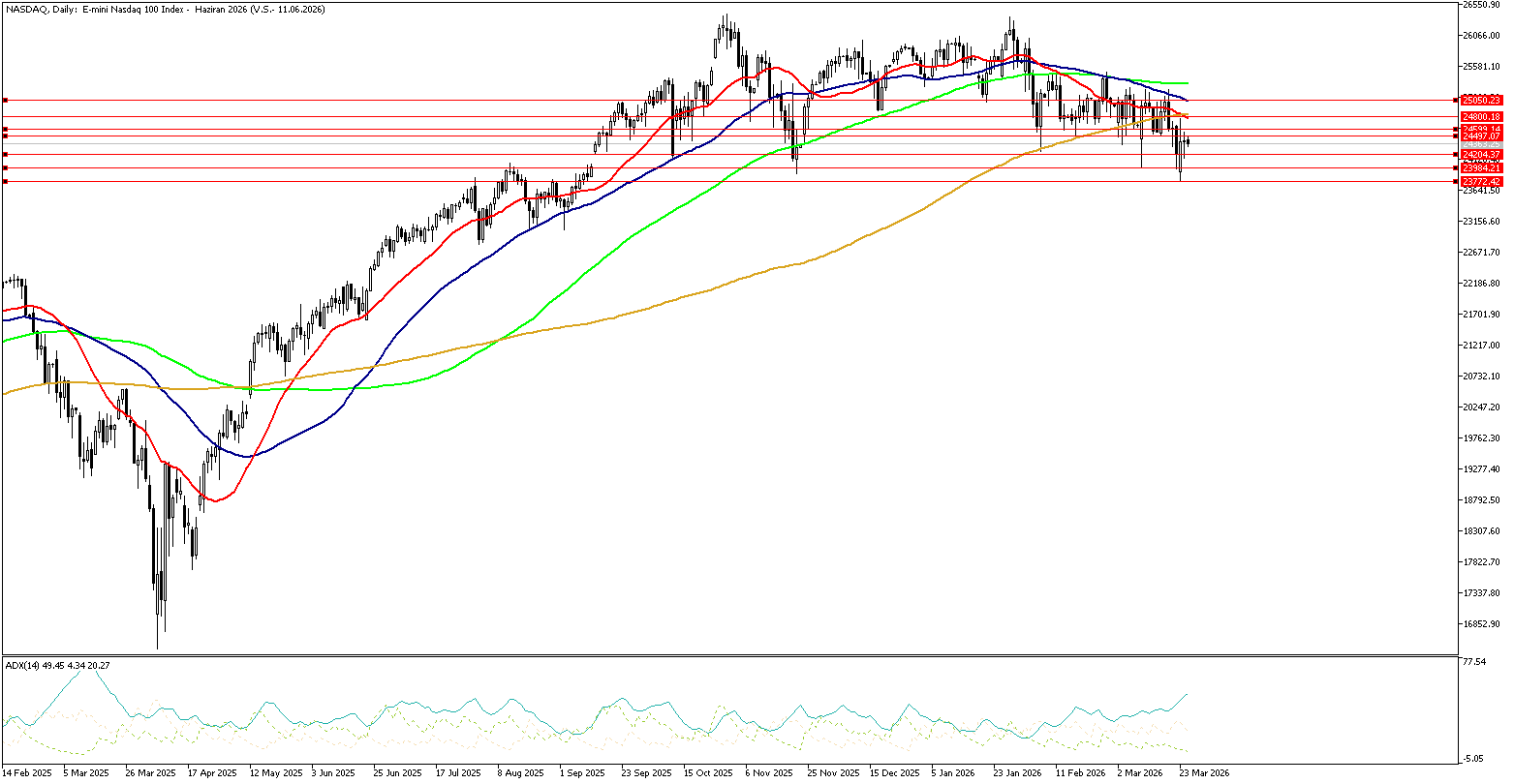 25 Mart 2026 Forex Analizi: Nasdaq