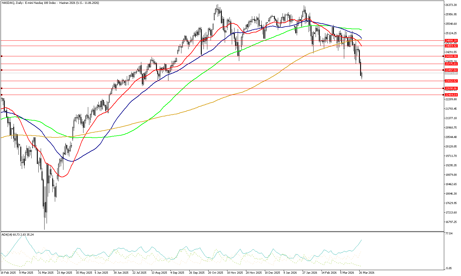 30 Mart 2026 Forex Analizi: Nasdaq