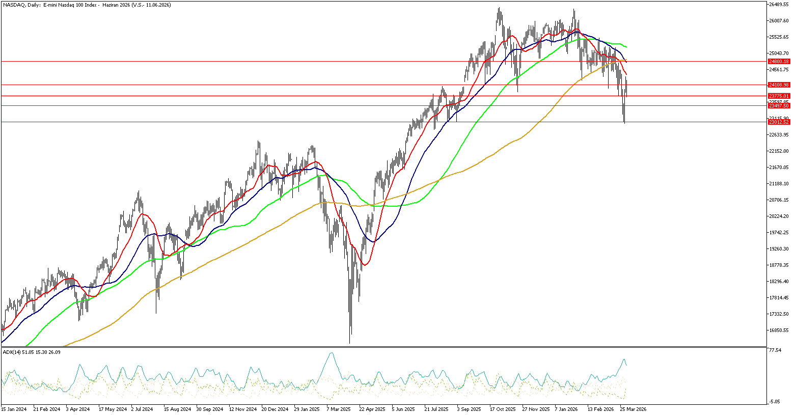 2 Nisan 2026 Forex Analizi: Nasdaq