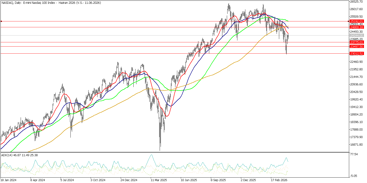 6 Nisan 2026 Forex Analizi: Nasdaq