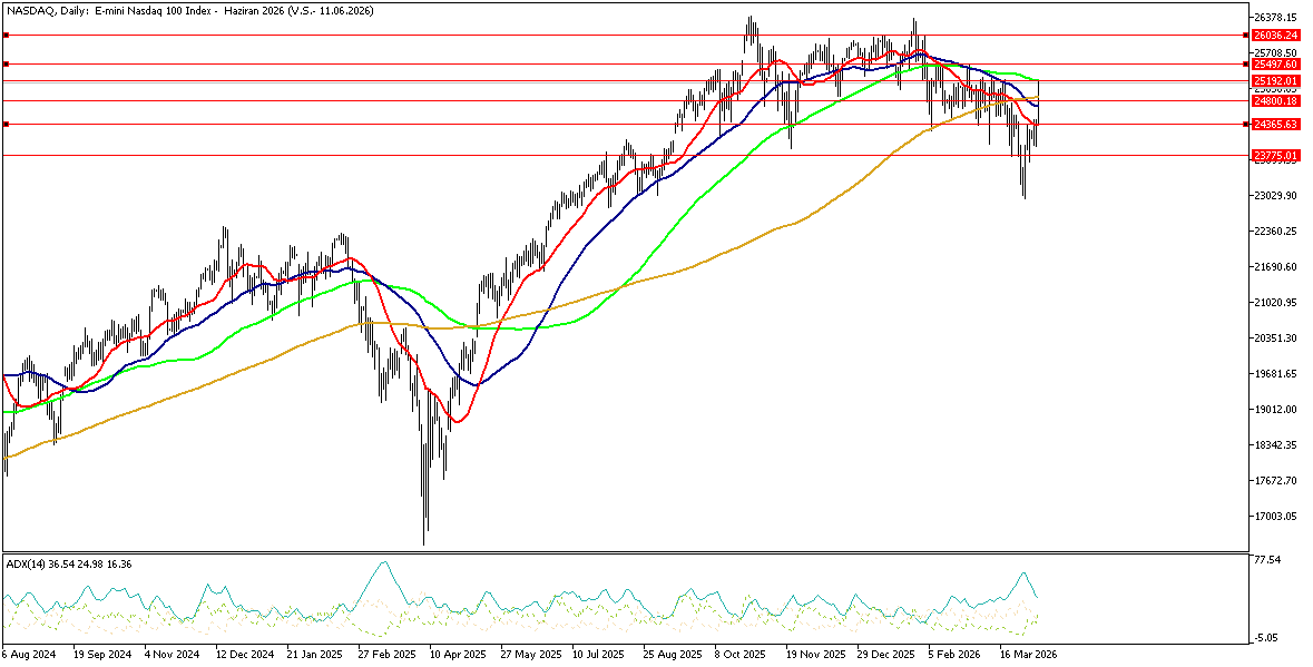 8 Nisan 2026 Forex Analizi: Nasdaq