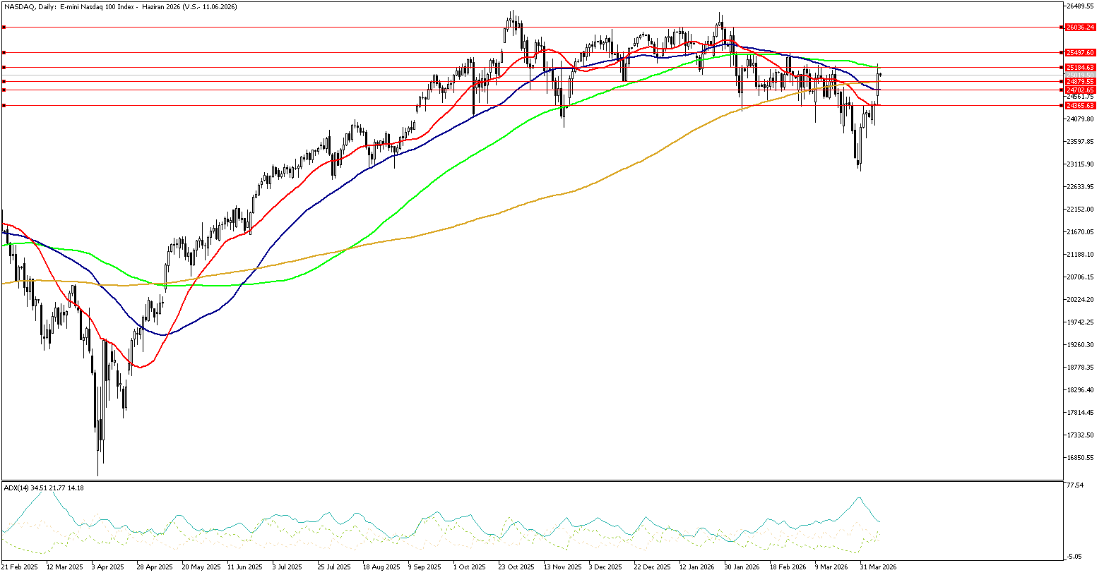 9 Nisan 2026 Forex Analizi: Nasdaq